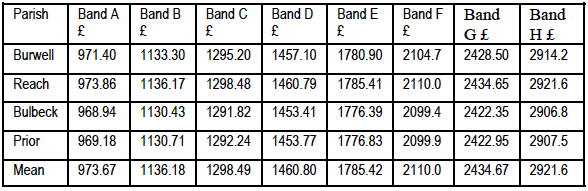 Council Tax Rates Table